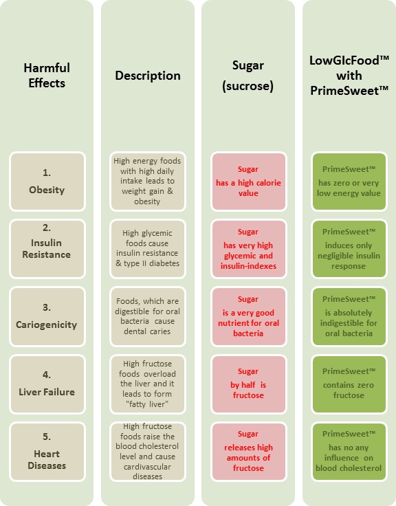Chart sweeteners_